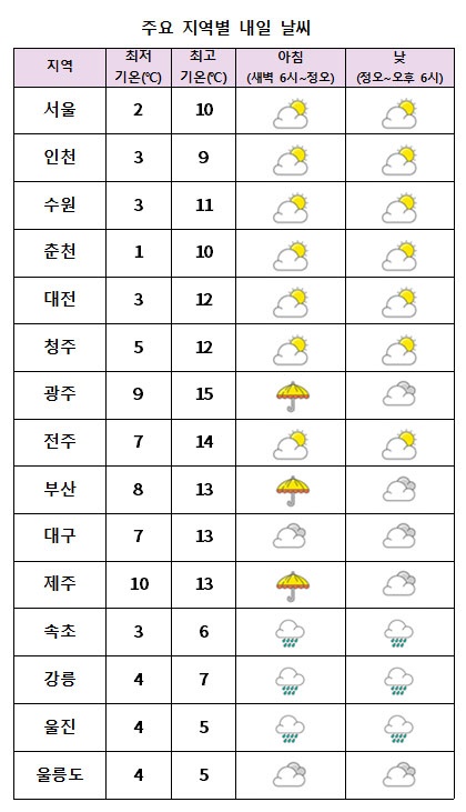 주요 지역별 내일날씨 전망