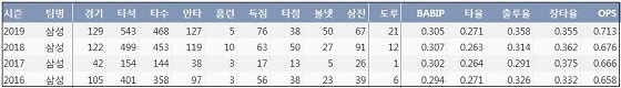 삼성 김상수 최근 4시즌 주요 기록 (출처: 야구기록실 KBReport.com)
