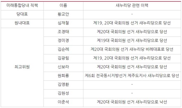 미래통합당 중앙당 주요 직책자들의 새누리당 이력(2/24 미래통합당 홈페이지 기준)