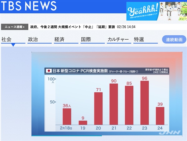  일본의 코로나19 PCR 검사 실시 수(크루즈선과 전세기 귀국자 수는 제외)를 전하는 TBS 뉴스 갈무리.  