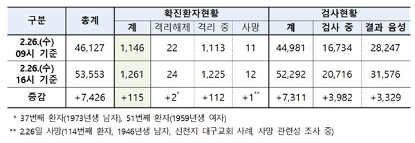 국내 신고 및 관리 현황 (2.26일 16시 기준, 1.3일 이후 누계)