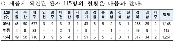 새롭게 확진된 환자 115명의 현황