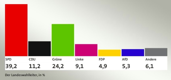 2020년 함부르크 시선거 결과 (높은 순으로 사민당, 녹색당, 기민당, 좌파당, 독일을위한대안, 자민당 )