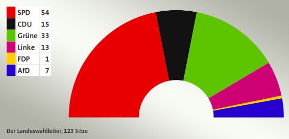 왼쪽부터 시계반대 방향으로 사민당, 기민당, 녹색당, 좌파당, 자민당, 독일을위한대안
*의원 정수는 121석(지역구 71석, 비례대표 50석)이나 정당 득표율에 따른 의석 배분으로 추가의석이 발생함. 