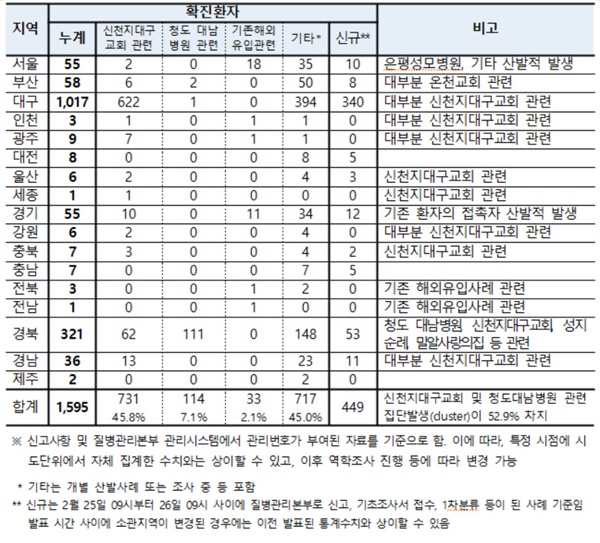 국내 확진환자 현황 (2.27일 09시 기준, 1.3일 이후 누계)