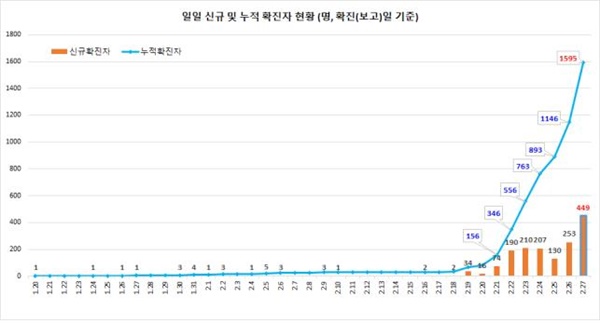 확진 환자 현황 (2.27일 09시 기준, 1,595명)