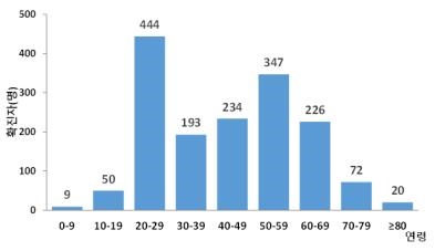  확진자 연령대