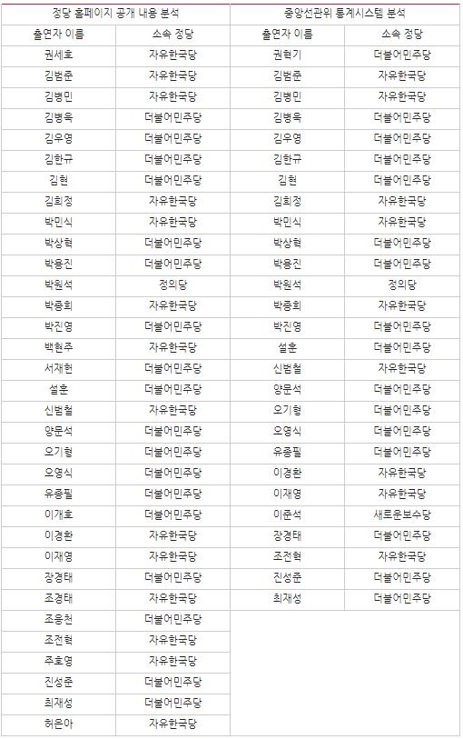 제21대 국회의원 선거 관련 정당 활동이 확인된 종편 출연자 명단