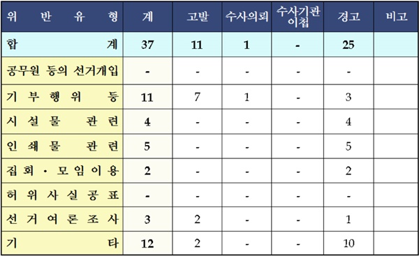 경남지역 제21대 국회의원선거 위반행위 조치현황(2월 28일).