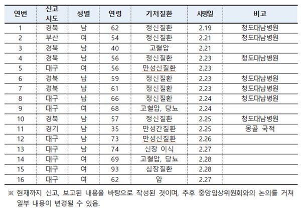  국내 사망자 현황 (2.29일 09시 기준, 1.3일 이후 누계)