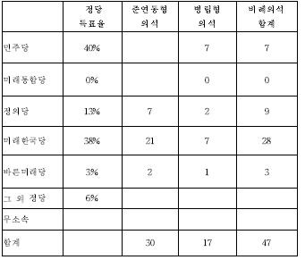 <표1> 미래한국당은 있고 선거연합정당은 없을 경우 미래한국당이 비례대표 후보 명부를 내고, 선거연합정당은 없을 경우의 예상 비례의석수를 계산한 것임