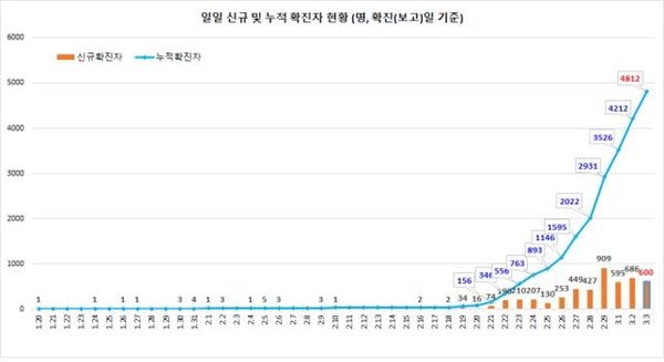  확진자 일별 추세 (3.3일 00시 기준, 4,812명)
