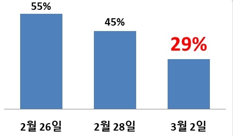 강원지역 학원 휴원 비율 변화 강원지역 '코로나 19' 확진자 수가 2월 28일 이후 급격히 증가했다. 하지만 휴원하는 학원 비율은 급격히 줄어들어 3월 2일 기준으로 30%에도 미치지 못했다. 그래프는 최근 강원지역 언론사들의 보도를 종합하여 재구성한 것이다.