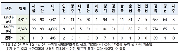  확진자 지역별 발생현황 (4일 0시 기준, 5,328명)
