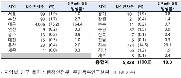 확진자 지역별 발생현황 (4일 00시 기준, 5,328명)
