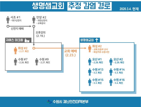 "염태영 수원시장, ‘생명샘교회’ 코로나19 집단감염 관련 긴급 브리핑"  생명샘교회 '코로나19' 추정 감염 경로.