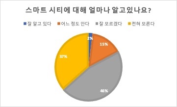 스마트 시티 인식에 관한 설문