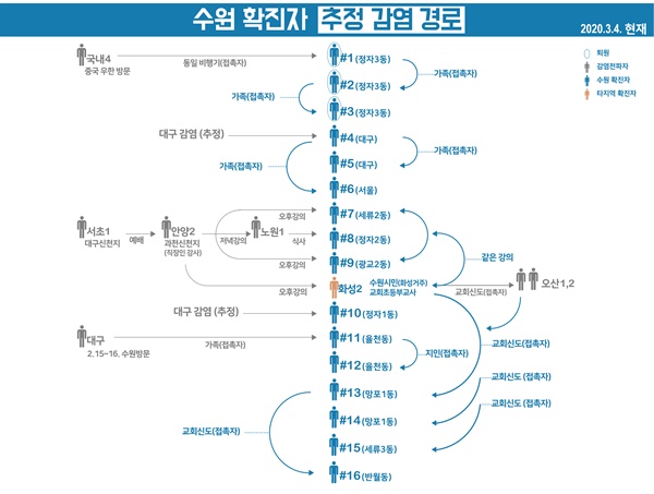  수원시 코로나19 확진자 추정 감염 경로