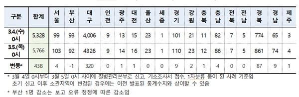  지역별 확진자 현황 (3.5일 0시 기준, 1.3일 이후 누계)
