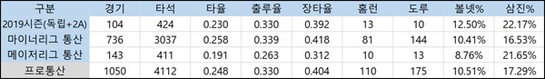  모터의 메이저/마이너리그 주요 타격 기록