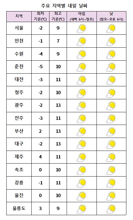  주요 지역별 내일날씨 전망