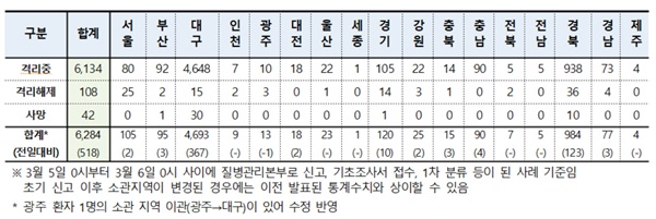 확진자 지역별 발생현황 (3.6일 0시 기준, 6,284명) 
