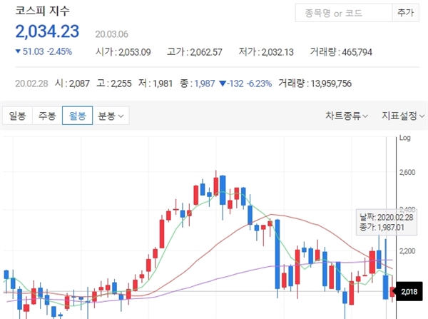 지난달 중순 2240대까지 치솟았던 코스피 지수가 코로나19 영향으로 약 10일 만에 1900대로 급격하게 떨어졌다. 이후 5일에는 2085까지 반등했다 6일(오늘) 2034로 하락하는 등 혼란스러운 모습을 보였다.