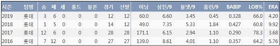  롯데 박세웅 최근 4시즌 주요 기록 (출처: 야구기록실 KBReport.com)