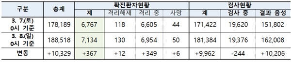 국내 신고 및 검사 현황 (3.8일 0시 기준, 1.3일 이후 누계)