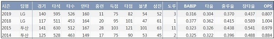  LG 김현수 최근 4시즌 주요 기록？(출처: 야구기록실 KBReport.com)