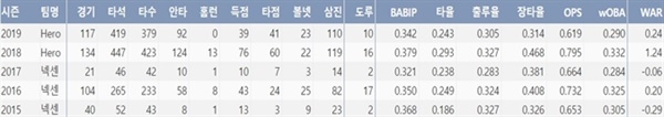  키움 임병욱의 최근 5시즌 주요 기록(출처=야구기록실 KBReport.com)
