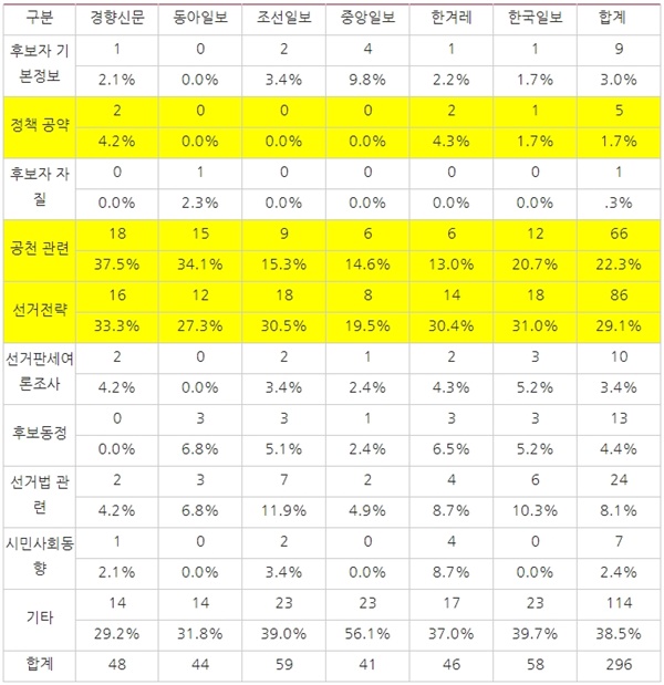  △ <표4> 매체별 4？15총선 관련 보도에서 보도 주제(2/24~2/29)
※각 주제별로 중복 집계