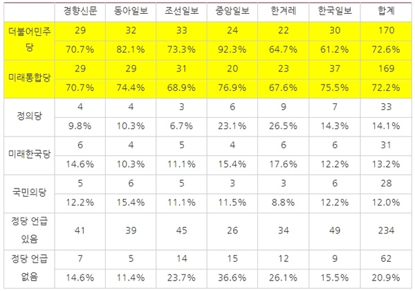 △ <표5> 매체별 4？15총선 관련 보도에서 등장정당(2/24~2/29)
※ 기사에서 한 번이라도 언급된 정당은 모두 집계