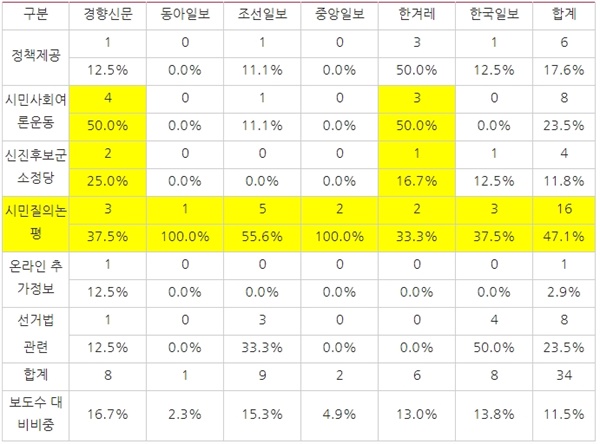  △ <표6> 매체별 4？15총선 관련 유익보도(2/24~2/29)
※각 항목별로 중복 집계