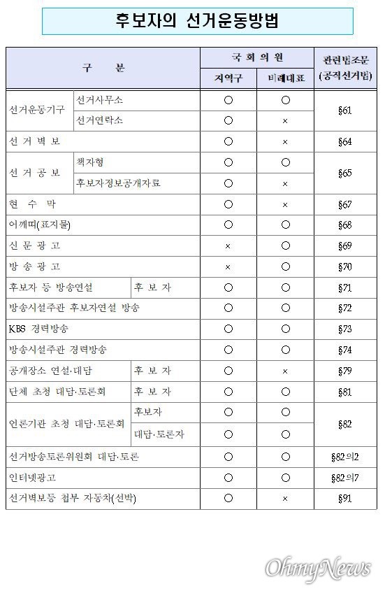 지역구, 비례대표 후보자의 선거운동 일람표(선거사무책자 내용 종합).