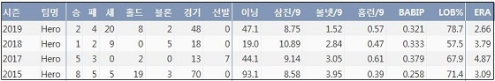  키움 조상우 최근 4시즌 주요 기록 (출처: 야구기록실 KBReport.com)