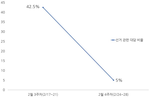 종편 3사의 시사대담 프로그램 중 선거 관련 대담 비율 주차별 분석