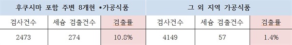  일본 가공식품 방사능 검사결과