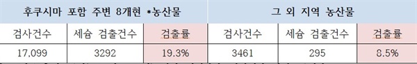 일본 농산물 방사능 검사결과