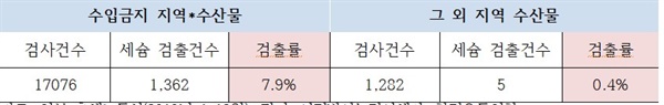 일본 수산물 방사능 검사결과