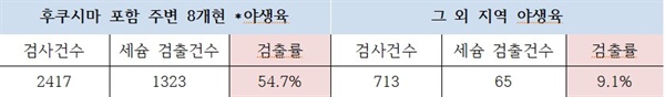 일본산 야생육 방사능 검사결과