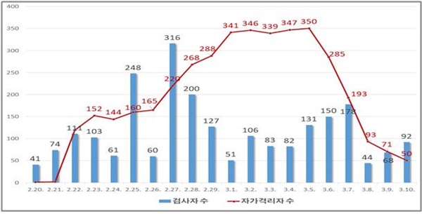  경남 창원지역 코로나19 자가격리자, 검사자 변동 추이.