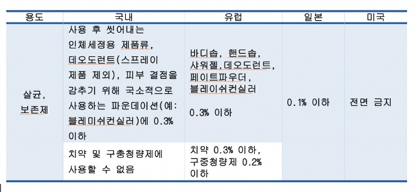 각국의 개인위생용품 트리콜로산 관리 규제 기준