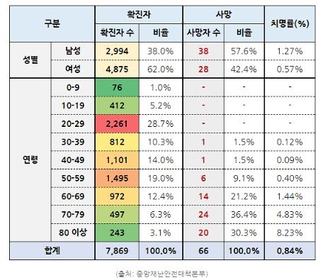 우리나라 70~79세 코로나19 환자의 치명률은 4.83%이고, 80세 이상 환자의 치명률이 8.23%다.