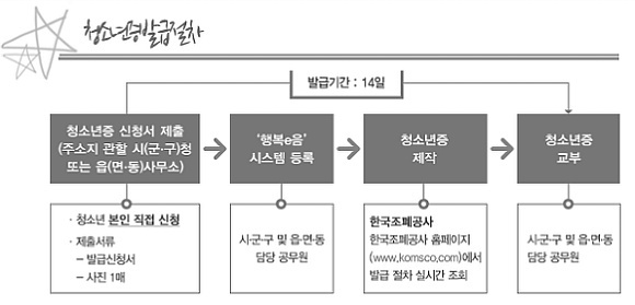  청소년증 발급체계