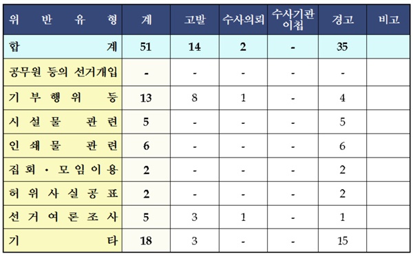 경남지역 제21대 국회의원선거 위반행위 조치현황(3월 13일 현재).