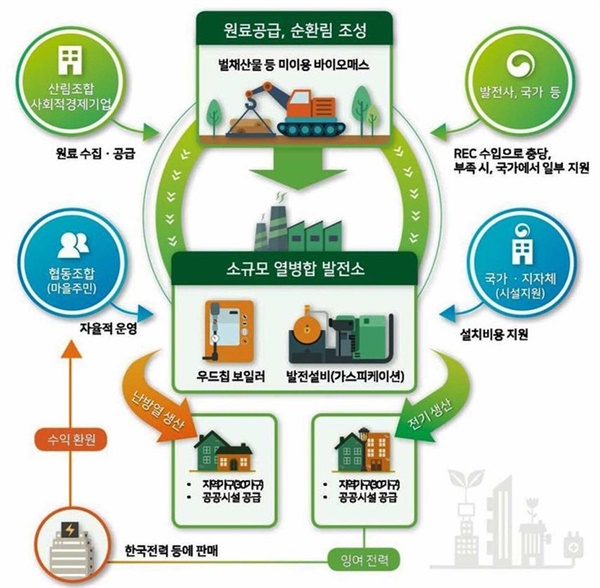 에너지자립시스템    산림바이오매스와 열병합발전을 함께 운영할 때 가장 바람직한 시스템을 보여준다. 마을 단위로 산림마이오매스 시설이 가동된다면 지역에서 버려지는 나무를 가까운 곳에서 에너지로 쓸 수 있어 그만큼 탄소배출량을 줄이고 비용도 절감한다. 또 지역 주민 일자리 창출도 함께 꾀할 수 있다. 
출처: 산림청
