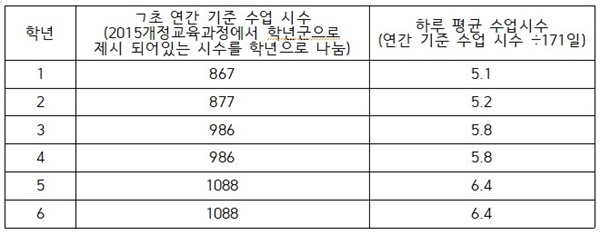 수업일수 10%줄였을 때 하루 평균 수업시간 수업일수는 줄여도 수업시수는 줄일 수 없어서, 수업일수를 감축하면 하루 수업시간이 그만큼 늘어날 수밖에 없다.