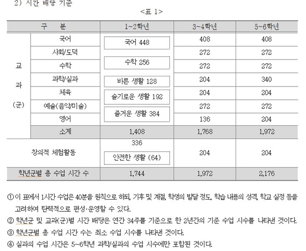 2015개정 교육과정의  '시간 배당 기준' 학년군별 총 수업시간 수는 최소 수업 시수를 나타낸 것으로 수업일수를 감축해도 수업시수는 감축할 수 없고 반드시 편성 운영해야한다.