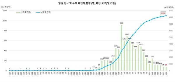  코로나19 확진자 일별 추세 (16일 0시 기준, 8236명)